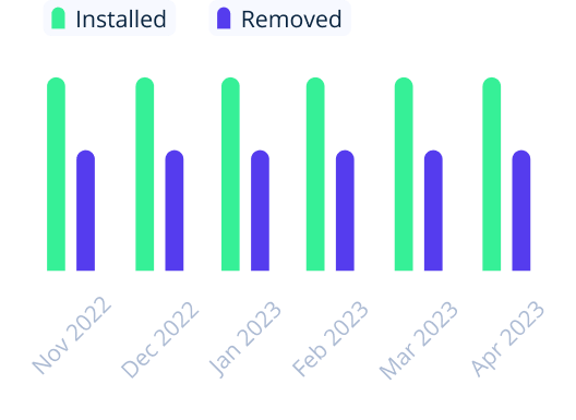 Number of installations and removals chart